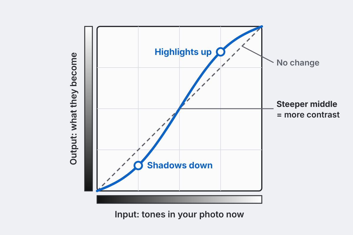 Illustration of a Curves graph with input along the bottom and output up the side, a dashed diagonal labelled no change, and an S-curve with a lowered point labelled shadows down and a raised point labelled highlights up, with the steeper middle labelled more contrast