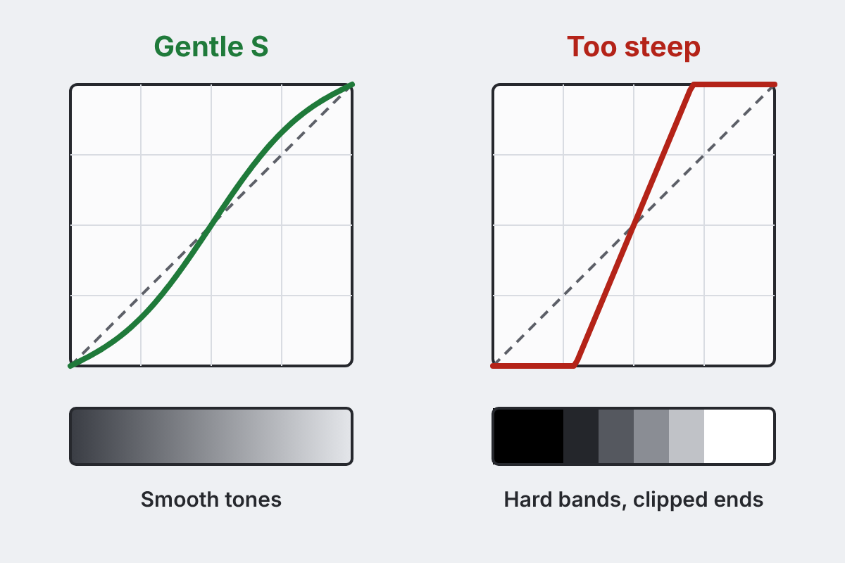 Illustration comparing two Curves graphs side by side: on the left a gentle S-curve above a smooth grey gradient bar, labelled gentle S; on the right a very steep S-curve that flattens at both ends above a gradient bar broken into hard bands, labelled too steep